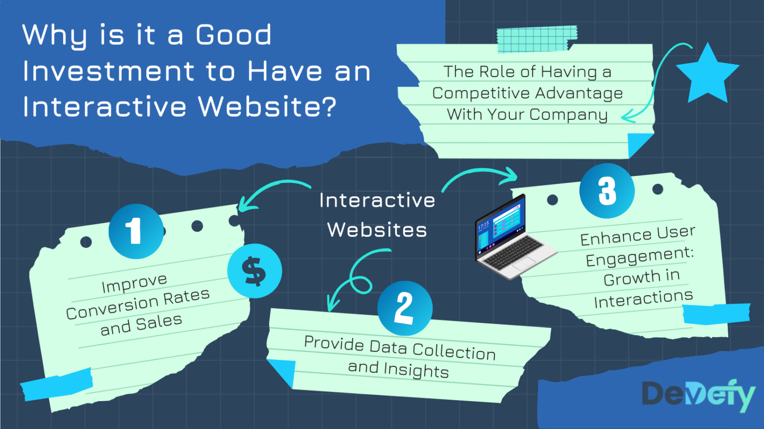 Graphic Summary of the Article, why Interactive Sites are Beneficial.