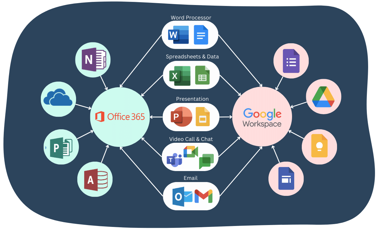 SaaS Google Workspace vs. Office 365