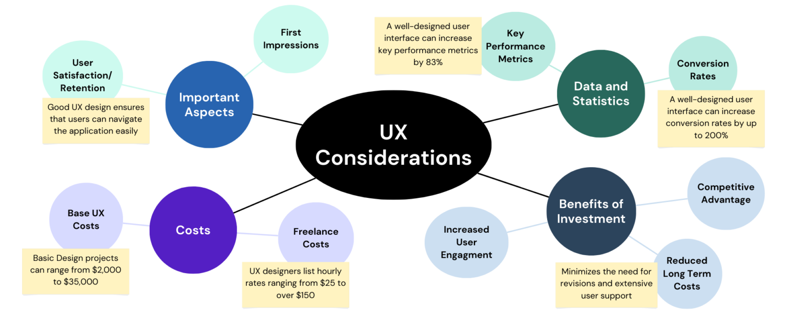 UX design for costs of software development