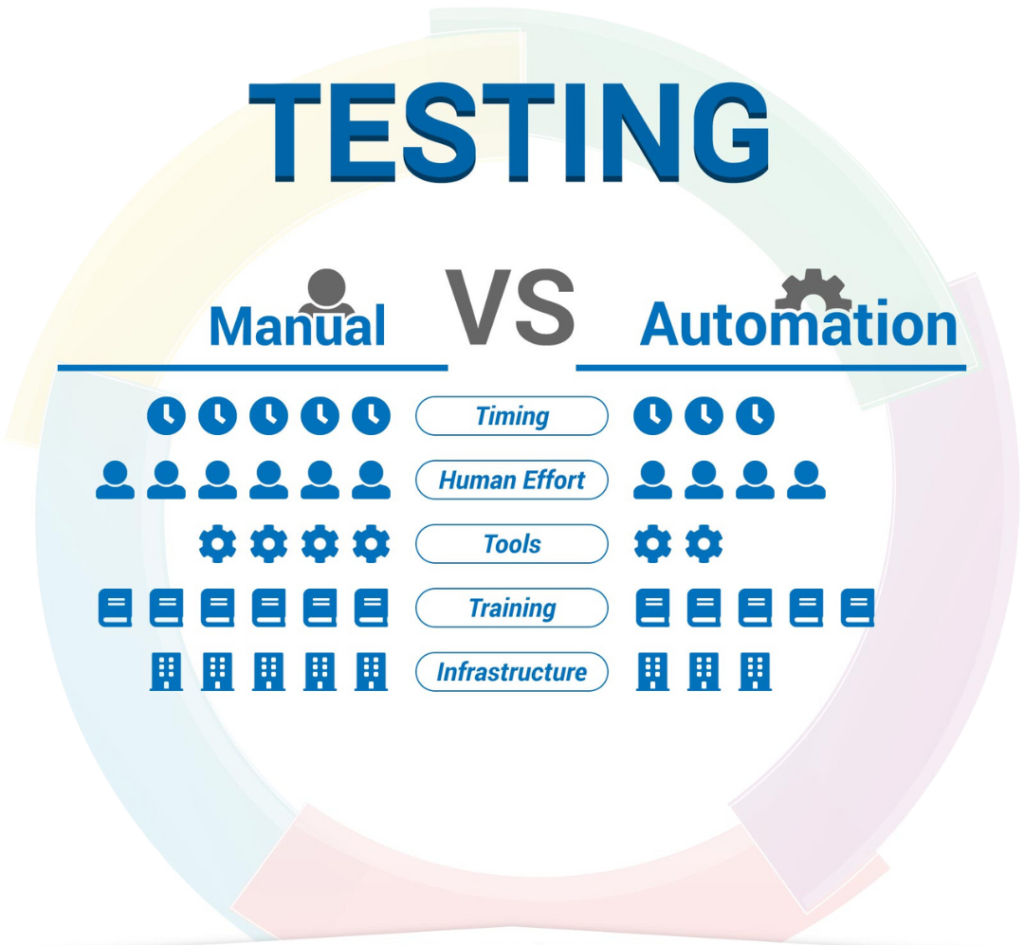 Costs of Software Development, manual vs. automated testing