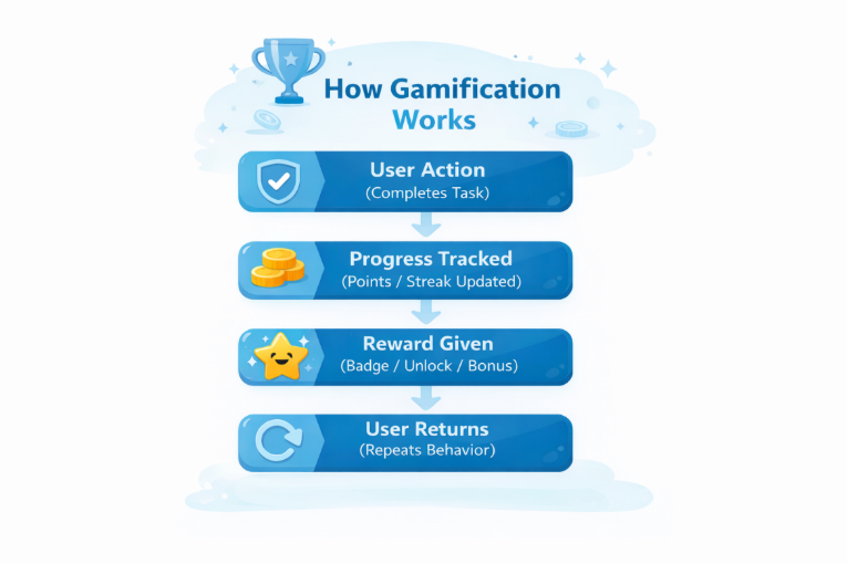 how gamification works